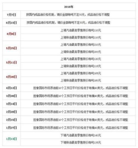 國家發(fā)改委歷次成品油價格調整匯總表。來源：隆眾石化網