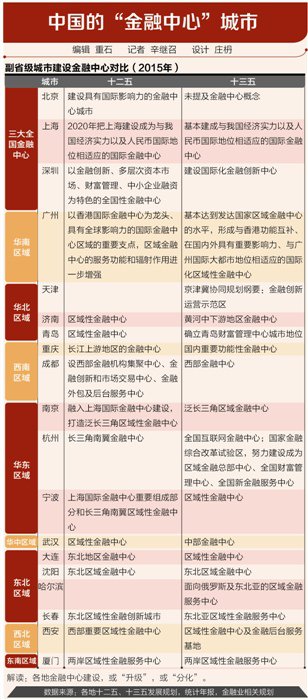 各省金融業占GDP圖譜