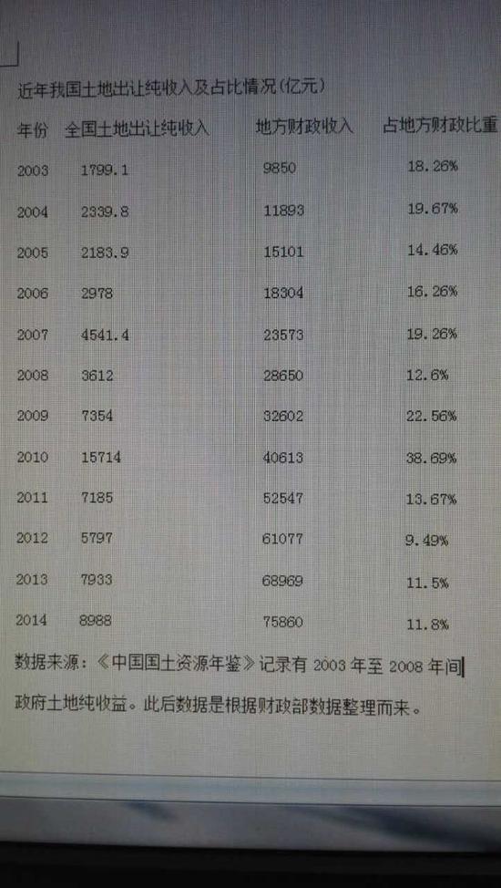 媒體:減去征地等成本 地方從土地年均獲利6千億