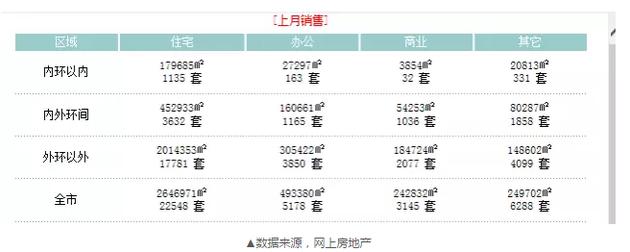 上海8月賣掉2.2萬套新房 還有個數字更讓人震驚