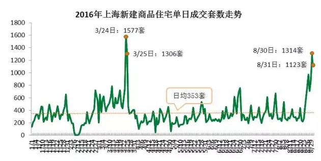 從成交結構上來看，單價5萬元/平米及以上的住宅成交3331套，環比增加了63%，而單價在2.5萬元/平米以下的成交3697套，比7月環比減少10.3%。而豪宅交易量增加。