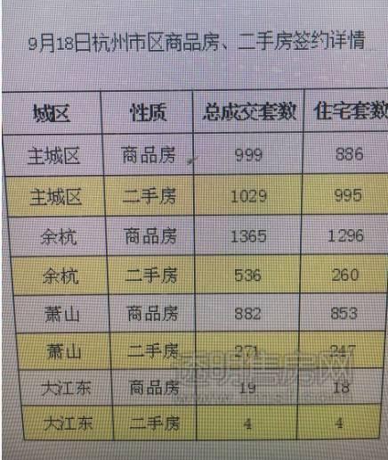 5105套！杭州限購前一天杭州新房、二手房成交破紀錄