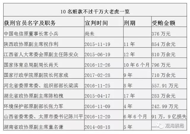 這8虎受賄不到千萬，為何有人獲刑17年？