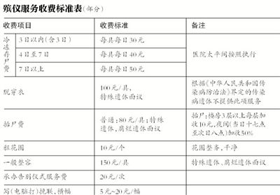 逝者還未火化，僅在醫院太平間就花費數千甚至數萬元，讓不少家屬感嘆“死不起”。