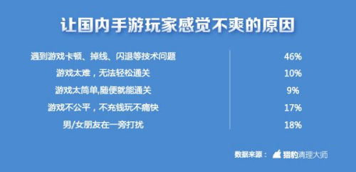 中國手游玩家不爽指數全球第一 上海人最愛摔手機