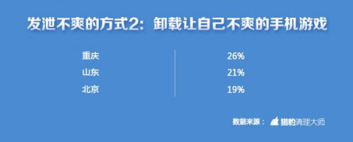 中國手游玩家不爽指數全球第一 上海人最愛摔手機