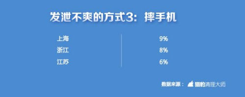 中國手游玩家不爽指數全球第一 上海人最愛摔手機