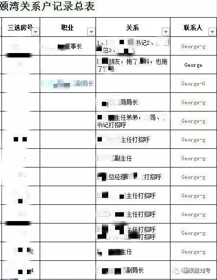 ▲“香港興業·璟頤灣關系戶記錄總表”首頁（局部），部分預約人和打招呼的“關系人”為公務人員。      文件截圖