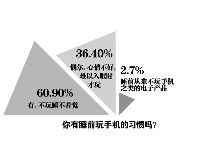 六成網(wǎng)友睡前不玩手機就睡不著