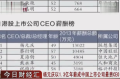 楊元慶1.3億年薪成最貴CEO