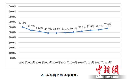 調查指2013年中國成年國民人均閱讀圖書4.77本